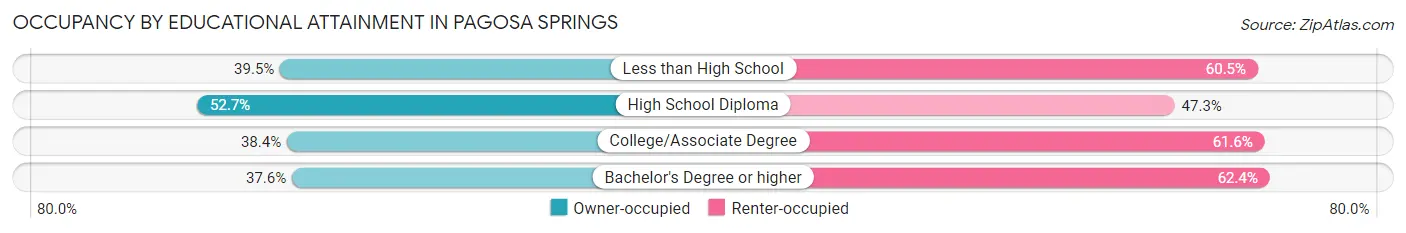 Occupancy by Educational Attainment in Pagosa Springs