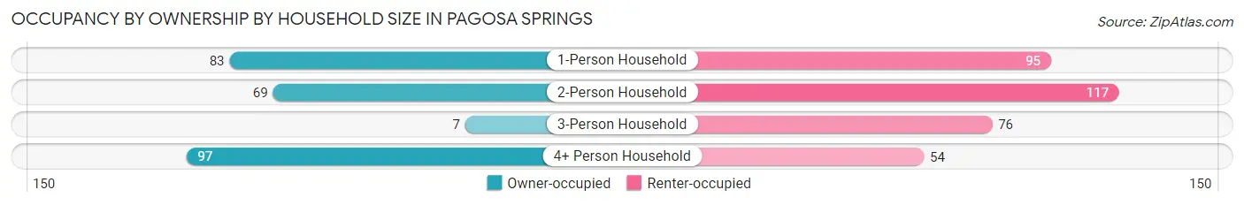 Occupancy by Ownership by Household Size in Pagosa Springs