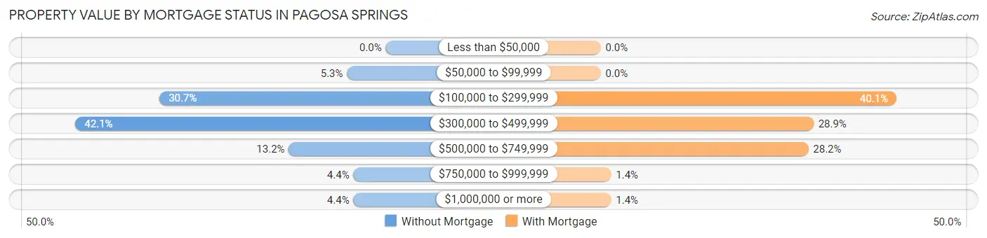 Property Value by Mortgage Status in Pagosa Springs