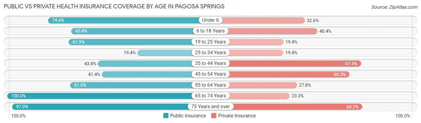 Public vs Private Health Insurance Coverage by Age in Pagosa Springs