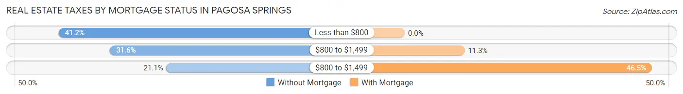 Real Estate Taxes by Mortgage Status in Pagosa Springs