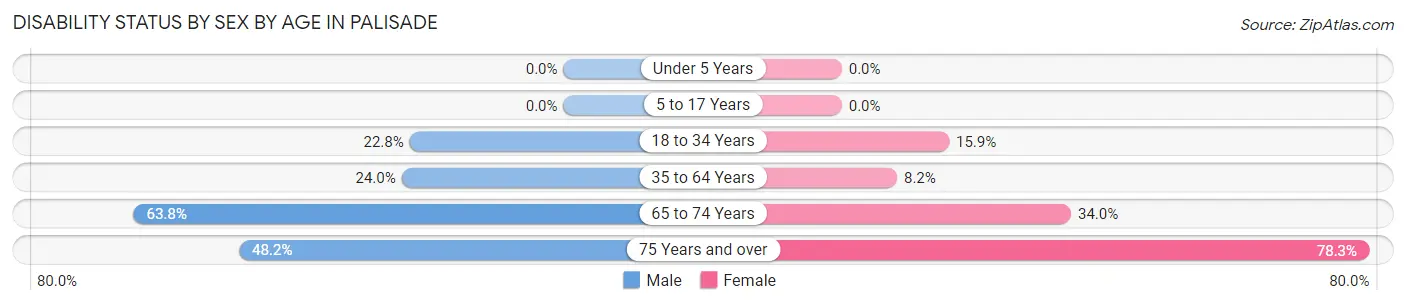 Disability Status by Sex by Age in Palisade