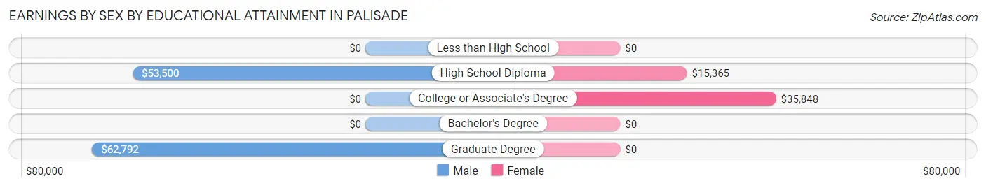 Earnings by Sex by Educational Attainment in Palisade
