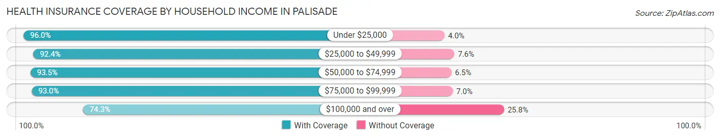 Health Insurance Coverage by Household Income in Palisade