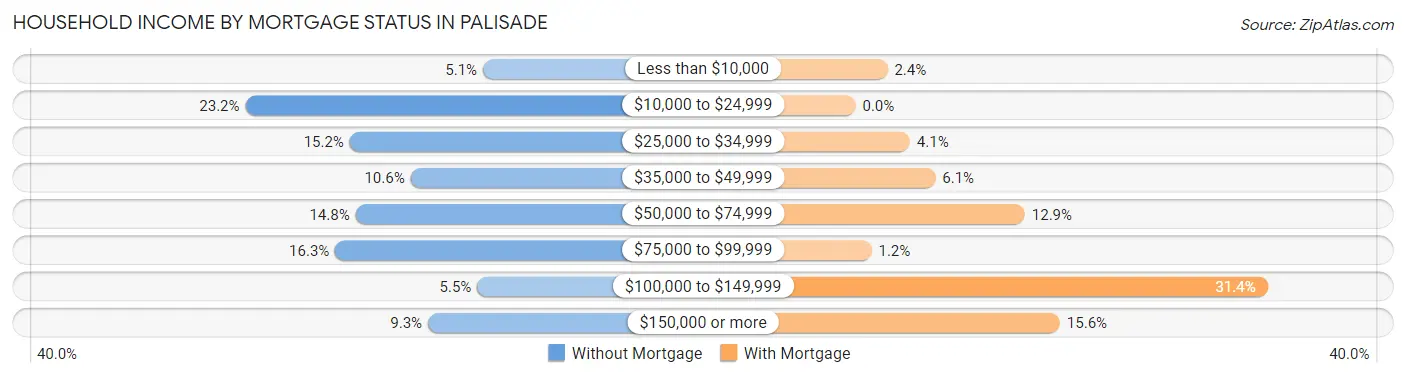 Household Income by Mortgage Status in Palisade