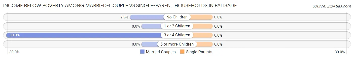 Income Below Poverty Among Married-Couple vs Single-Parent Households in Palisade