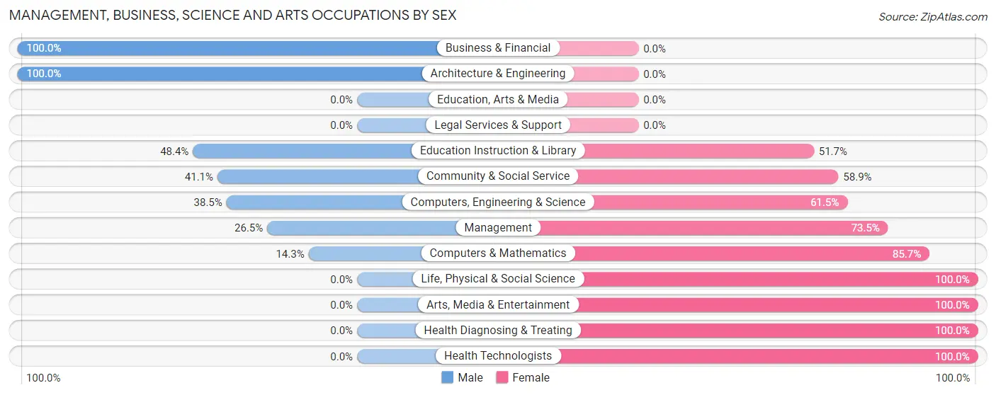 Management, Business, Science and Arts Occupations by Sex in Palisade