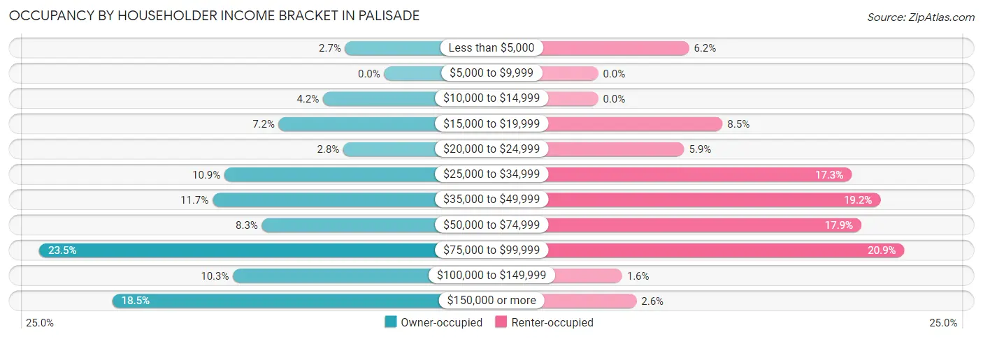 Occupancy by Householder Income Bracket in Palisade