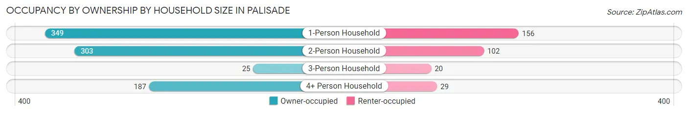 Occupancy by Ownership by Household Size in Palisade
