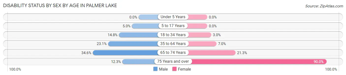 Disability Status by Sex by Age in Palmer Lake