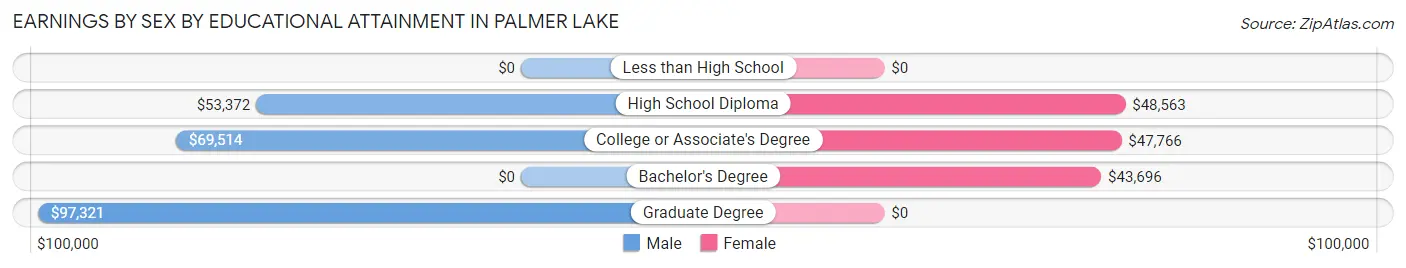 Earnings by Sex by Educational Attainment in Palmer Lake