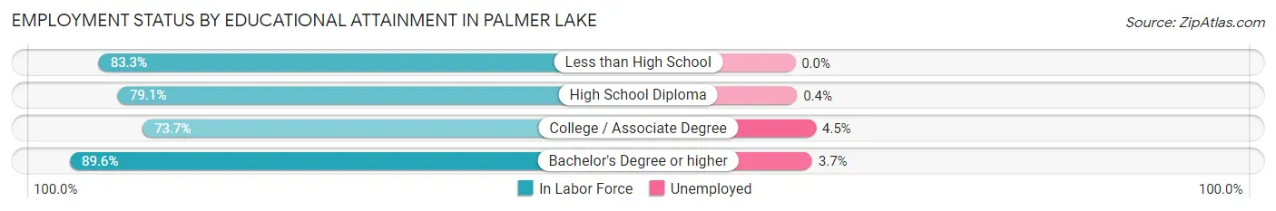 Employment Status by Educational Attainment in Palmer Lake