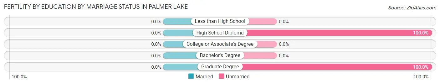 Female Fertility by Education by Marriage Status in Palmer Lake