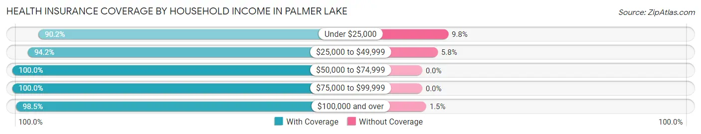 Health Insurance Coverage by Household Income in Palmer Lake