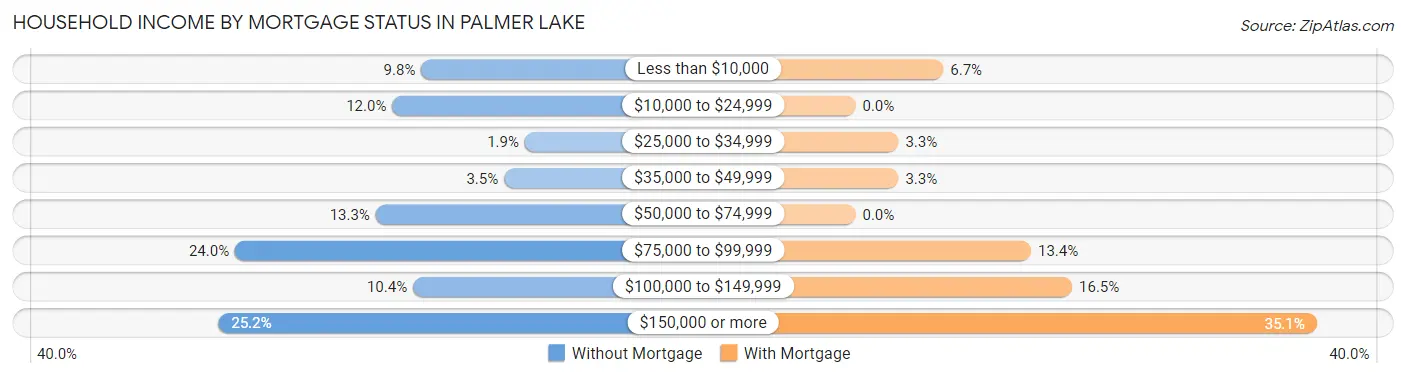 Household Income by Mortgage Status in Palmer Lake