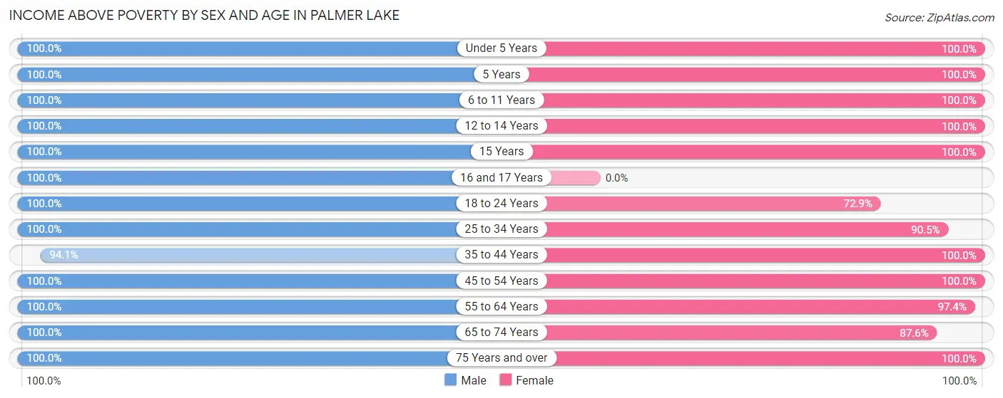 Income Above Poverty by Sex and Age in Palmer Lake