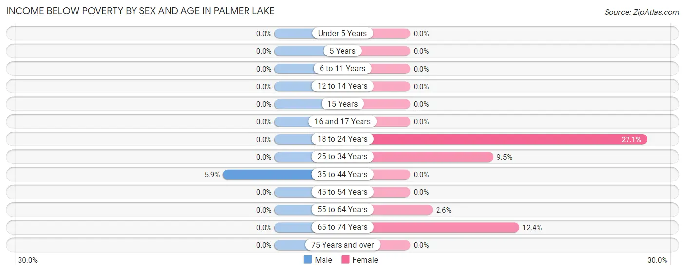 Income Below Poverty by Sex and Age in Palmer Lake