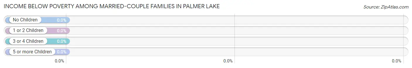 Income Below Poverty Among Married-Couple Families in Palmer Lake