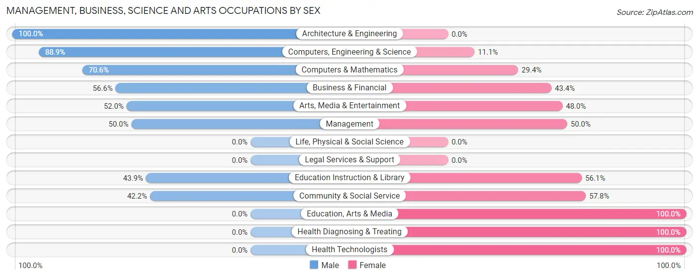 Management, Business, Science and Arts Occupations by Sex in Palmer Lake