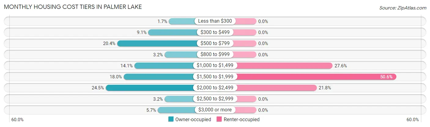 Monthly Housing Cost Tiers in Palmer Lake