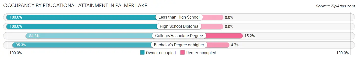 Occupancy by Educational Attainment in Palmer Lake