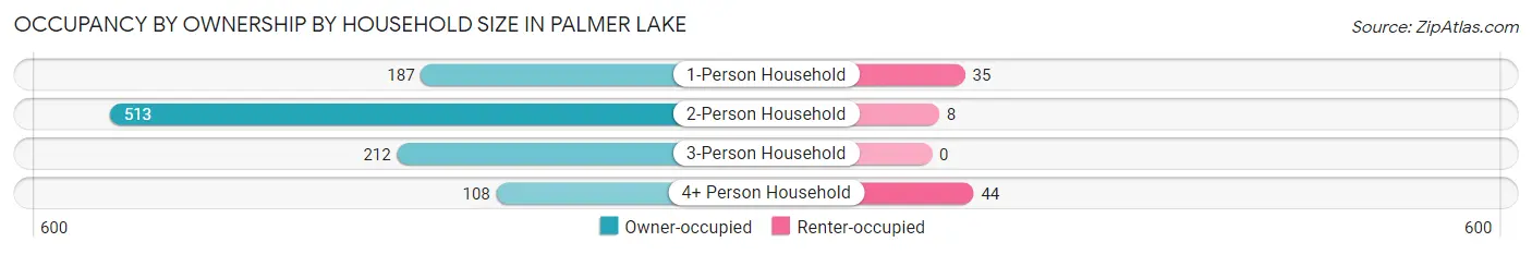 Occupancy by Ownership by Household Size in Palmer Lake