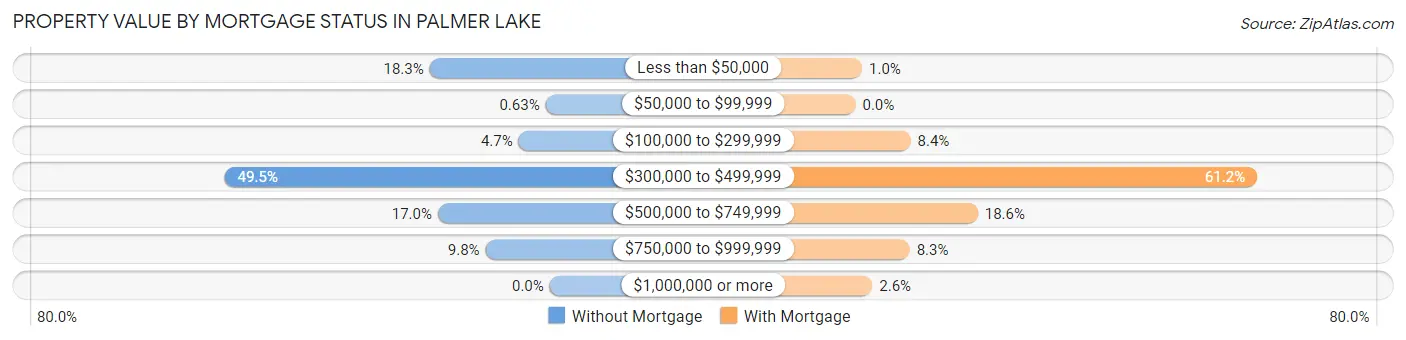 Property Value by Mortgage Status in Palmer Lake