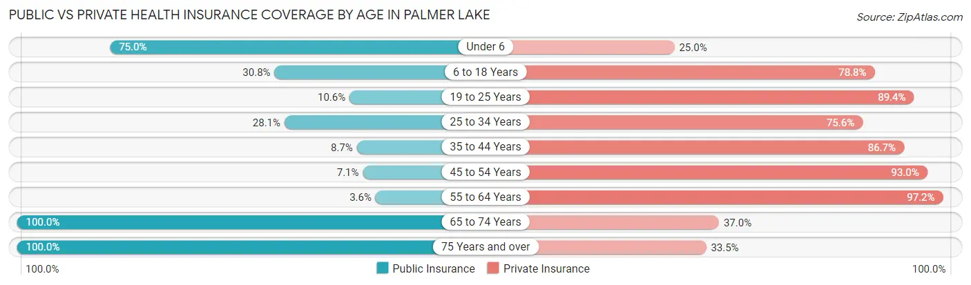 Public vs Private Health Insurance Coverage by Age in Palmer Lake