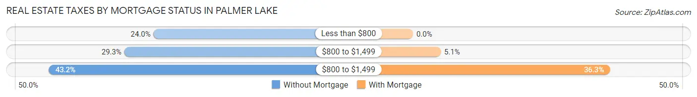 Real Estate Taxes by Mortgage Status in Palmer Lake