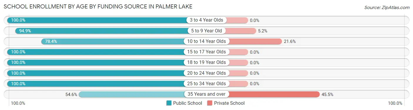 School Enrollment by Age by Funding Source in Palmer Lake
