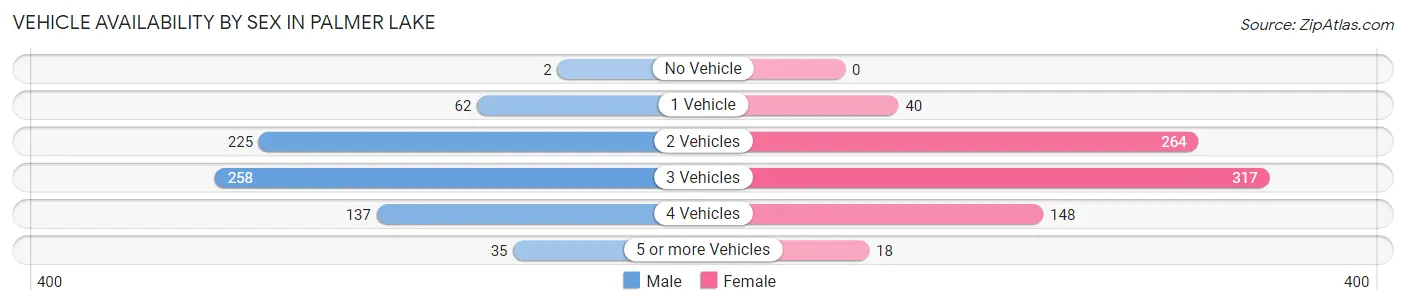 Vehicle Availability by Sex in Palmer Lake