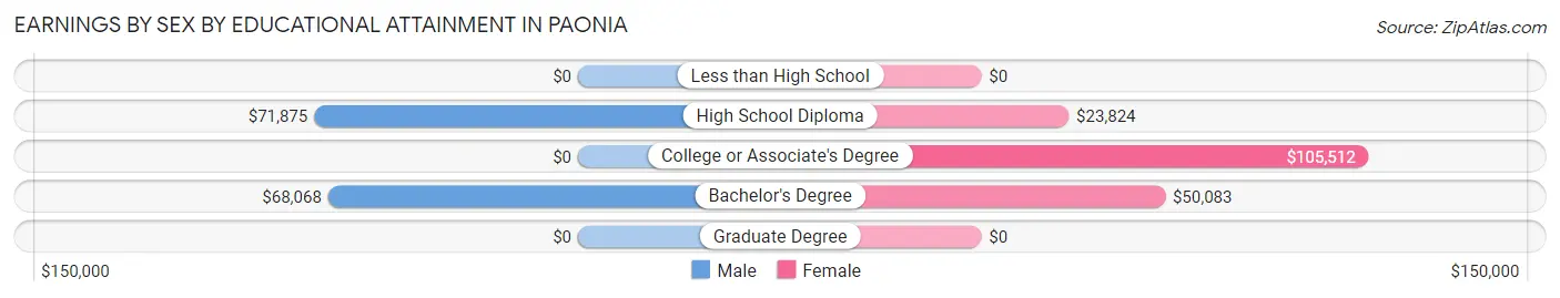 Earnings by Sex by Educational Attainment in Paonia
