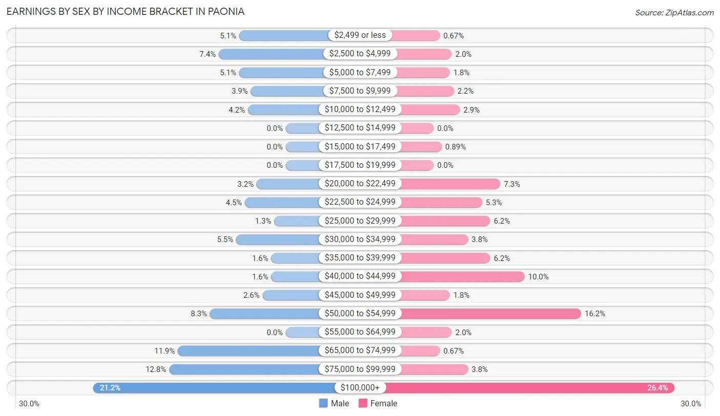 Earnings by Sex by Income Bracket in Paonia