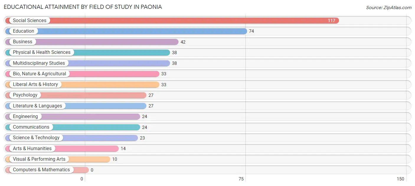 Educational Attainment by Field of Study in Paonia