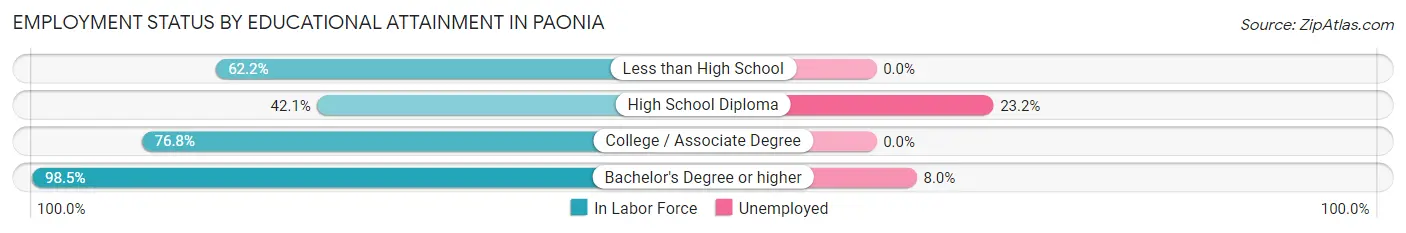 Employment Status by Educational Attainment in Paonia