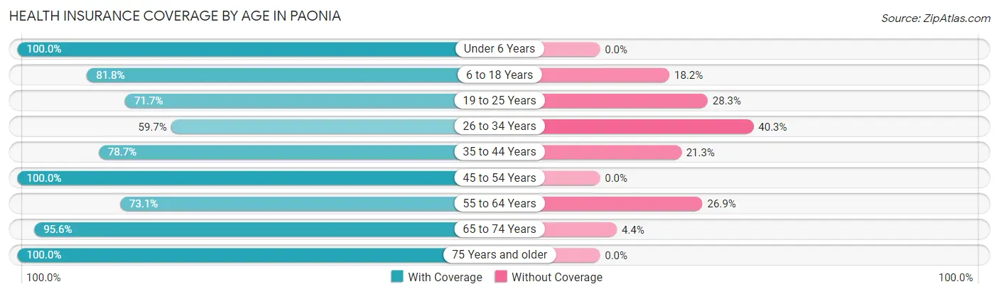 Health Insurance Coverage by Age in Paonia