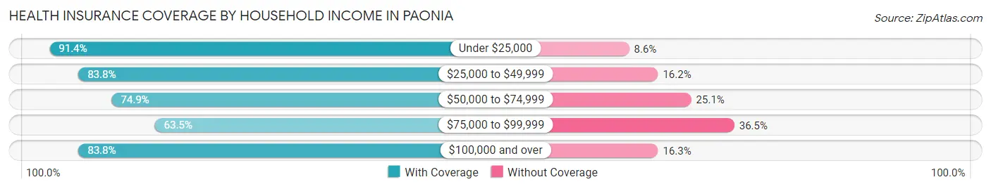 Health Insurance Coverage by Household Income in Paonia