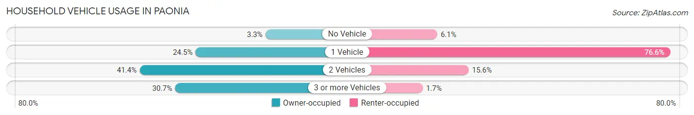 Household Vehicle Usage in Paonia
