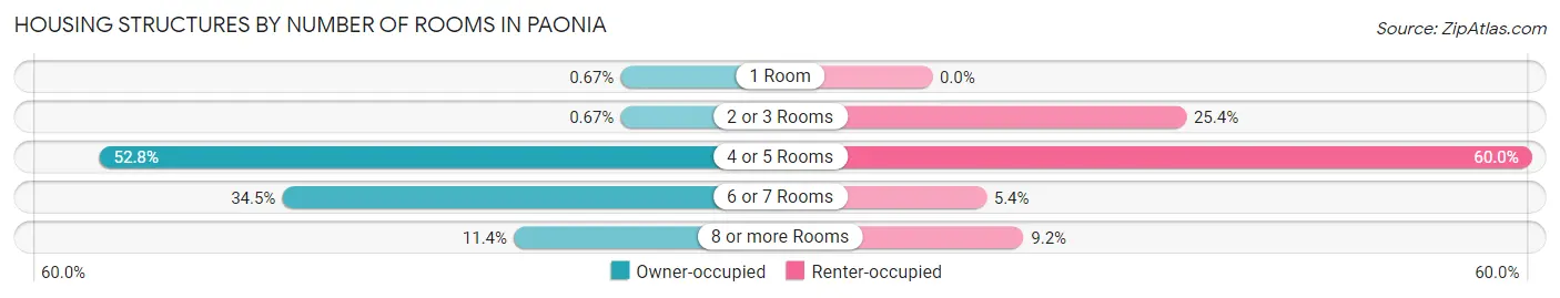 Housing Structures by Number of Rooms in Paonia