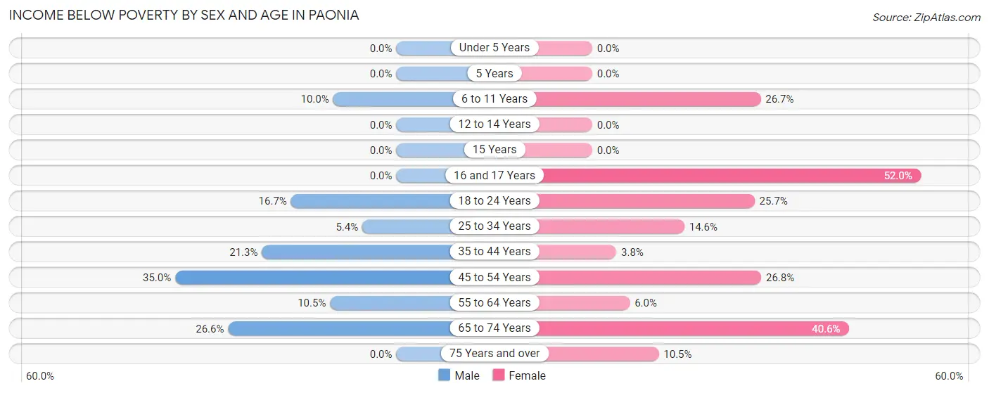 Income Below Poverty by Sex and Age in Paonia