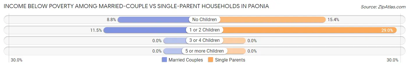 Income Below Poverty Among Married-Couple vs Single-Parent Households in Paonia