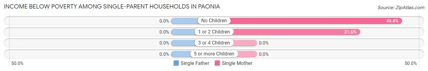 Income Below Poverty Among Single-Parent Households in Paonia