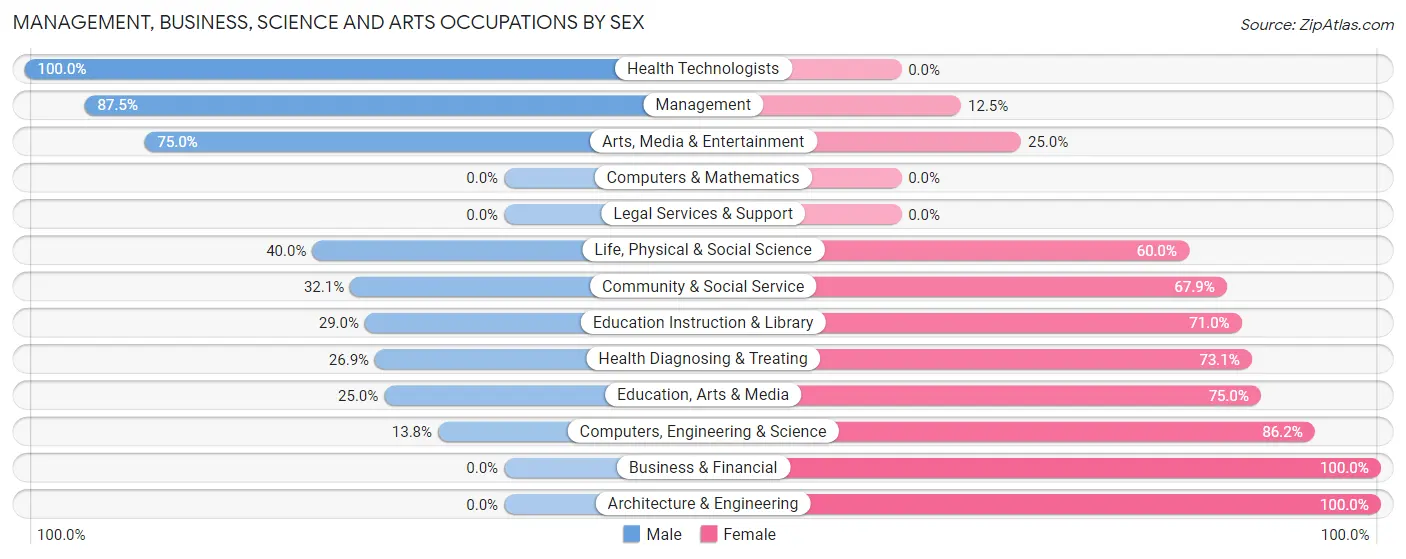 Management, Business, Science and Arts Occupations by Sex in Paonia