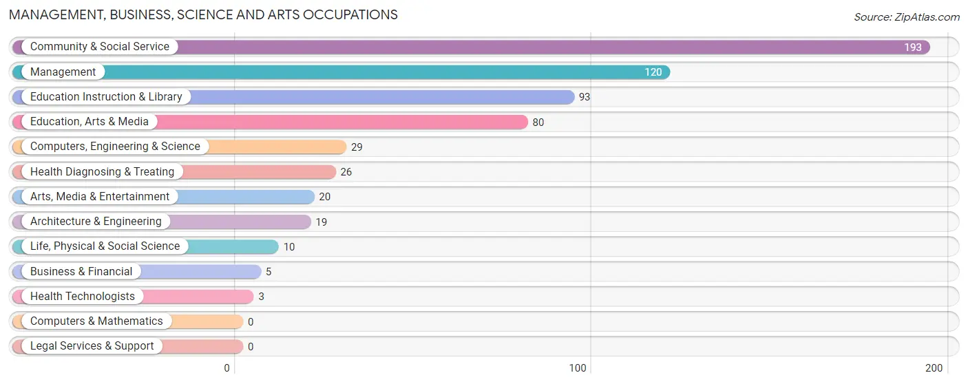 Management, Business, Science and Arts Occupations in Paonia