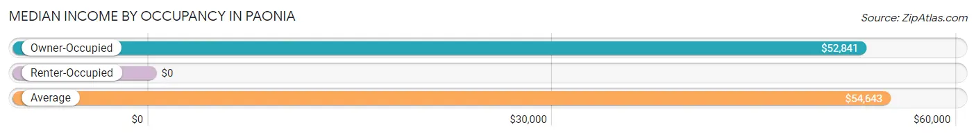 Median Income by Occupancy in Paonia