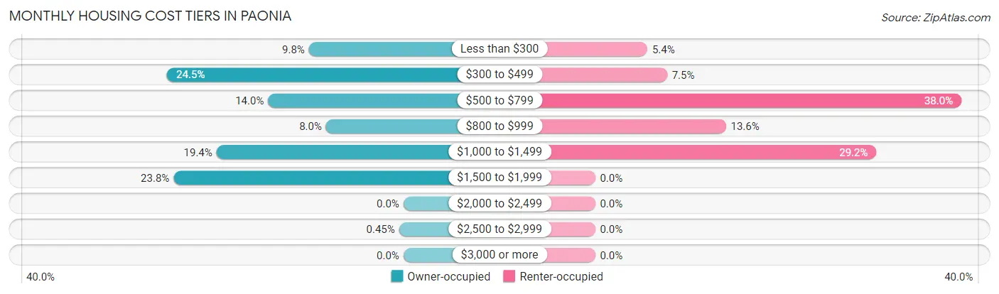 Monthly Housing Cost Tiers in Paonia