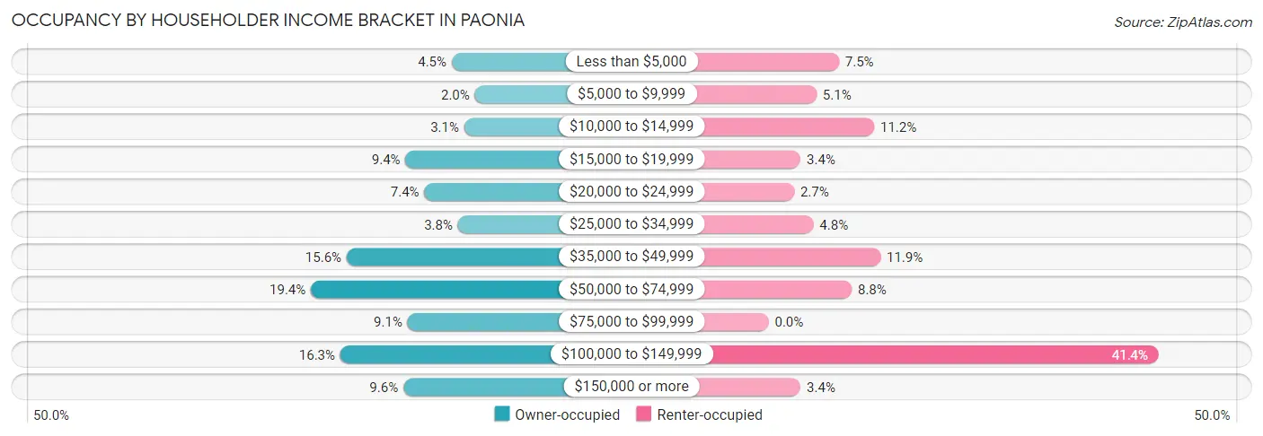 Occupancy by Householder Income Bracket in Paonia