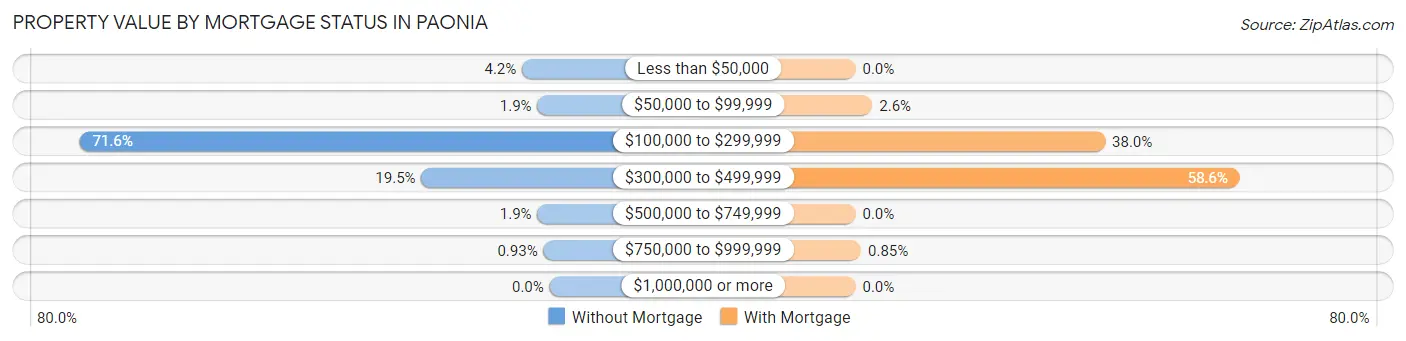 Property Value by Mortgage Status in Paonia