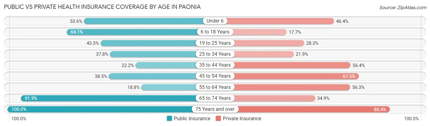 Public vs Private Health Insurance Coverage by Age in Paonia