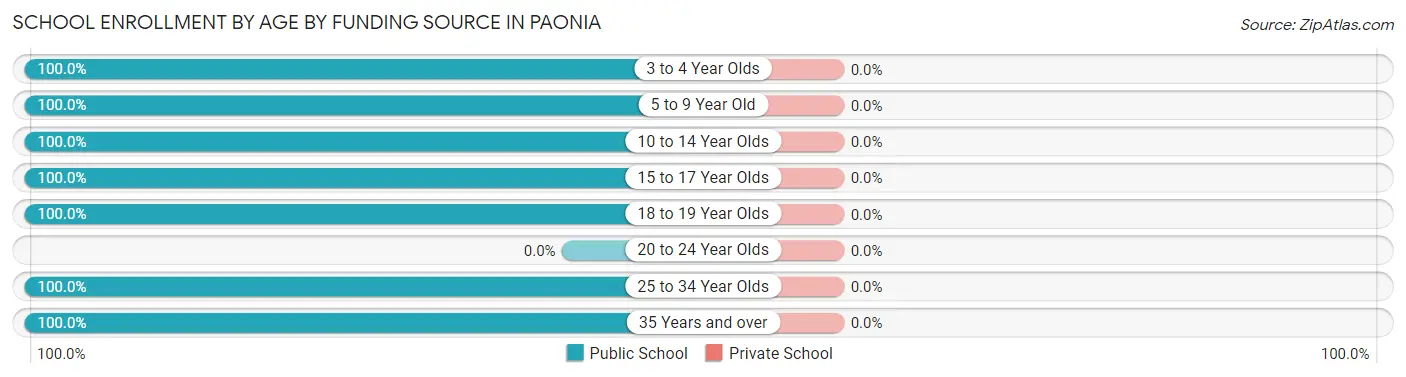 School Enrollment by Age by Funding Source in Paonia